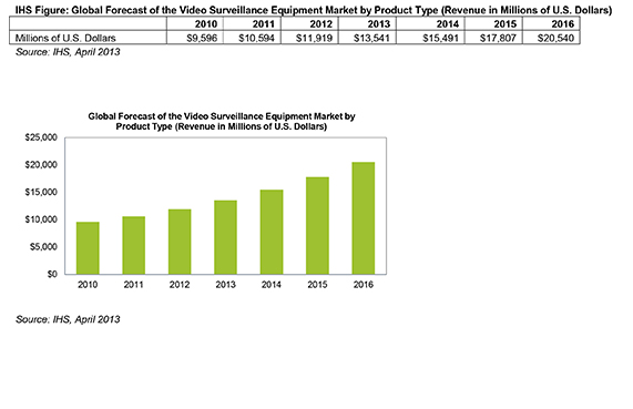 Boston Bombing Likely to Boost Spending on Video Surveillance Equipment